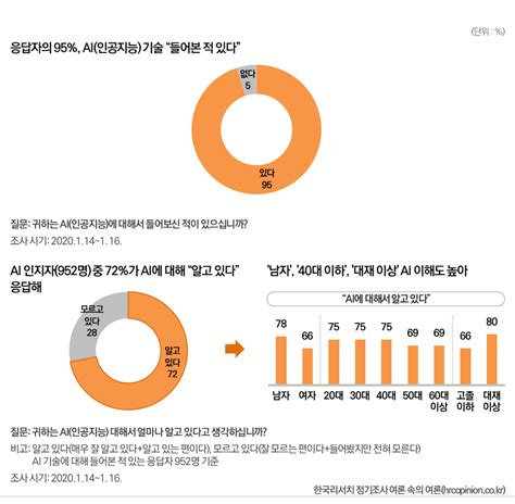 한국 리서치 설문 조사
